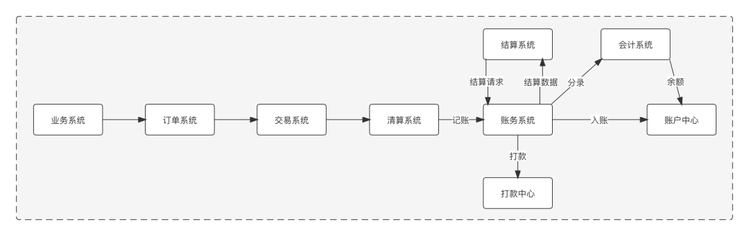 清结算体系设计